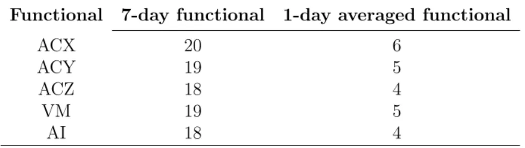 Table 3.1: #FPC Scores that explain ≥ 50%