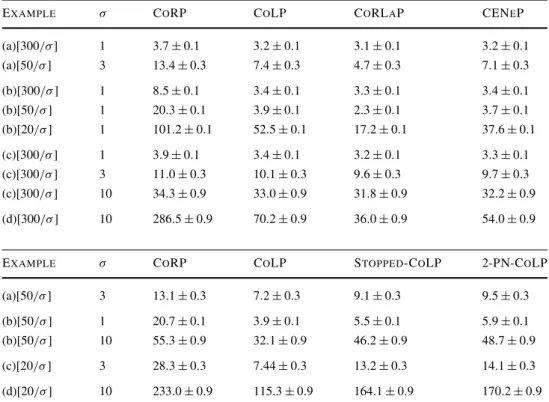 Table 1 Mean lengths [with precision ±95%] of the CoRP, CoLP, CoRLaP, CENeP, the Early-Stopped CoLP and the 2-PN CoLP based on 500 replications E XAMPLE σ C O RP C O LP C O RL A P CEN E P(a)[300/σ ]13.7± 0.13.2± 0.13.1± 0.13.2 ± 0.1(a)[50/σ ]313.4± 0.37.4±