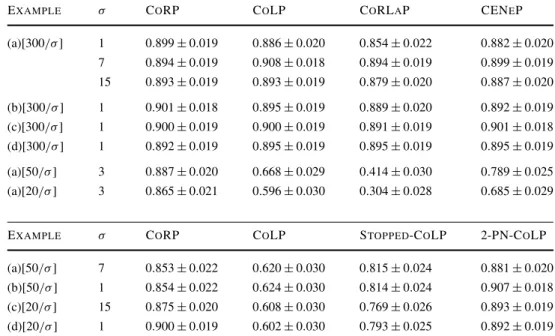 Table 2 Validity frequencies [with precision ±95%] of the CoRP, CoLP, CoRLaP, CENeP, the Early-Stopped CoLP and the 2-PN CoLP based on 1000 replications E XAMPLE σ C O RP C O LP C O RL A P CEN E P(a)[300/σ ]10.899± 0.0190.886± 0.0200.854± 0.0220.882 ± 0.02