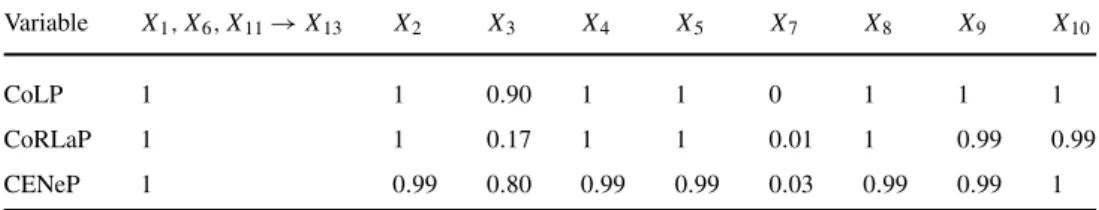 Table 3 Selection frequency of each variable by the different SCPs on 150 random permutations of the House Boston dataset with (p = 13 and n = 506)