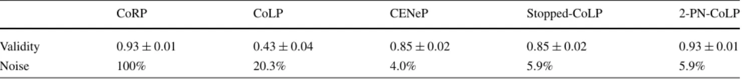 Table 4 Validity frequencies (with precision ±95%) and noise variables selection (variables X 14 to X 500 ) of the CoRP, CoLP, CENeP, the Early- Early-Stopped CoLP and the 2-PN CoLP based on the augmented Boston Housing dataset (p = 500 and n = 50)