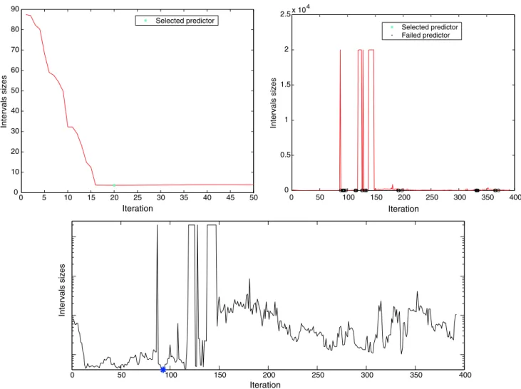 Fig. 2 (Color online) Analysis of conformal predictors length (y-axis) through the LASSO modification of the LARS algorithm iterations (x-axis: the first iteration corresponds to λ max and the last one  cor-responds to λ min ) in Example (c)[300/1] (top le