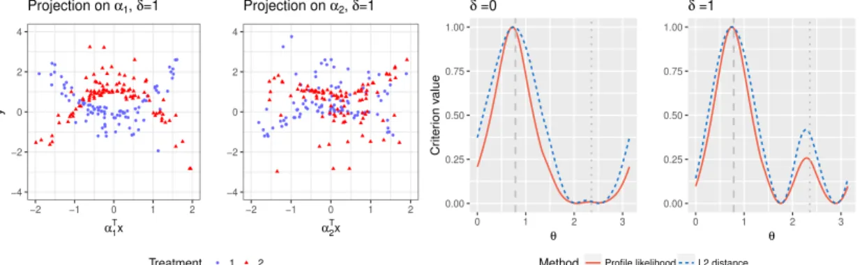 Figure 2.1: The first two panels: the outcomes simulated under model (2.18) when δ = 1, plotted against the “first” index α > 1 X in the first panel, and against the “second” index α > 2 X in the second panel, for the two treatment groups (blue dots 