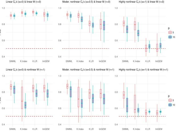 Figure 2.3: Boxplots of the PCDs of the treatment decision rules obtained from 200 training datasets for each of the four methods