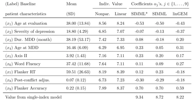 Table 2.1: Description of the p = 9 baseline covariates (means and SDs); the estimated values (“Indiv