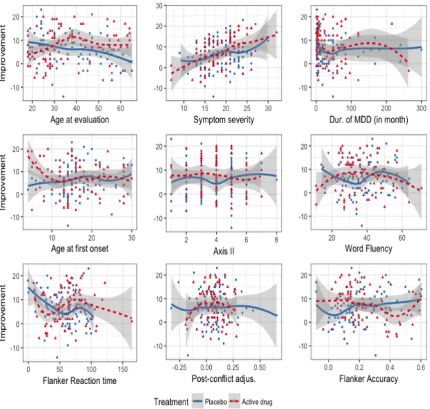 Figure 2.4: For each of the 9 baseline covariates individually, treatment-specific spline approximated regression curves with 5 basis functions are overlaid on to the data points;