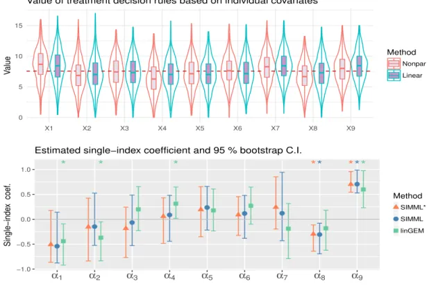 Figure 2.6: Top row: Violin plots of the estimated values of ITRs based on each of the individual predictors x 1 , 
