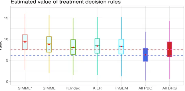 Figure 2.7: Boxplots of the estimated values of ITRs obtained from the 500 randomly split testing sets (higher values are preferred)