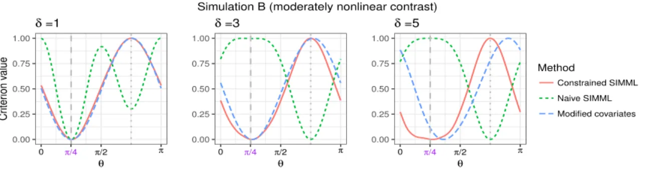 Figure 3.3: The empirical mean squared error criterion of the constrained SIMML, the na¨ıve SIMML, and the MCA, respectively, averaged over 200 simulated datasets, for simulation set B