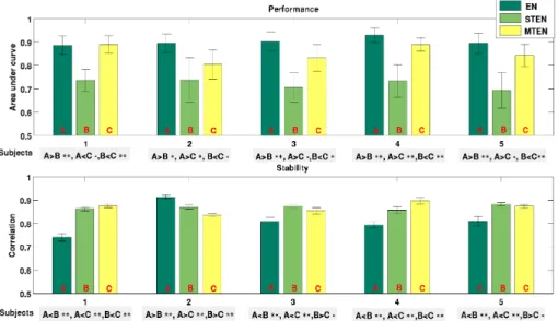 Fig. 1: Comparison between performance (upper diagram) and stability (lower diagram) of EN, STEN, and MTEN for 5 subjects.