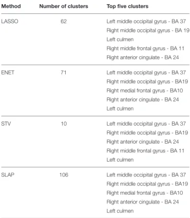 TABLE 2 | List of clusters for sparse methods when the model selection criterion Acc is employed.