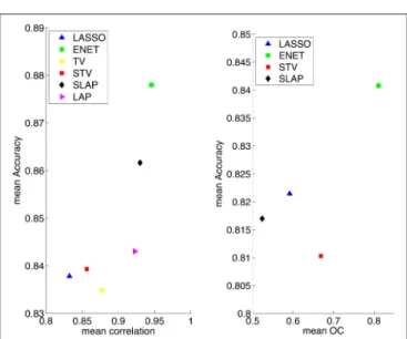 FIGURE 2 | Summary results for different models when the model selection criteria Acc/Corr and Acc/OC are employed.