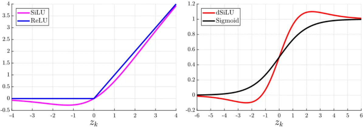 Fig. 1. The activation functions of the SiLU and the ReLU (left panel), and the dSiLU and the sigmoid unit (right panel).