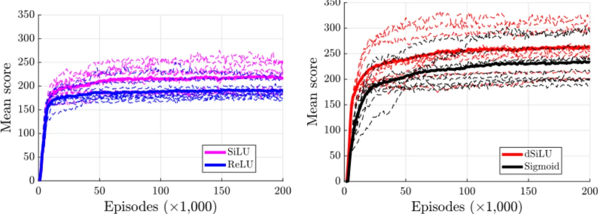 Fig. 2. Learning curves in stochastic SZ-Tetris for the four types of shallow neural network agents