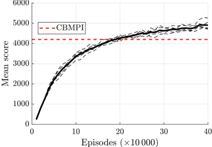 Fig. 4. Learning curves for a dSiLU network agent with 250 hidden nodes in 10 × 10 Tetris