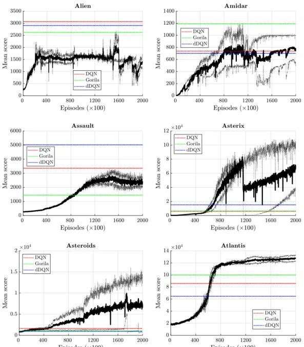 Fig. 5. Average learning curves (solid lines) over two separate runs (dashed lines) for the SiLU–dSiLU agents in the 6 Atari games that begin with the letter ‘A’