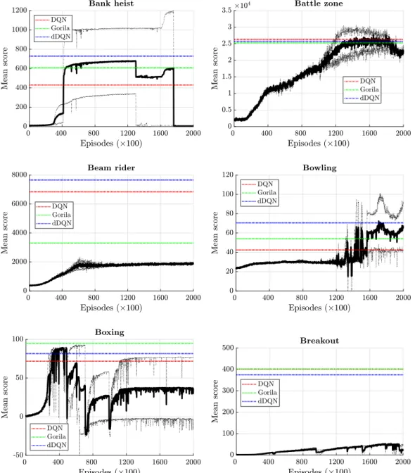 Fig. 6. Average learning curves (solid lines) over two separate runs (dashed lines) for the SiLU–dSiLU agents in the 6 Atari games that begin with the letter ‘B’