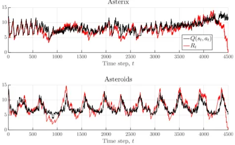 Fig. 8. Learned action values, Q (s t , a t ), and discounted returns, R t , for the best SiLU–dSiLU agents in Asterix and Asteroids.