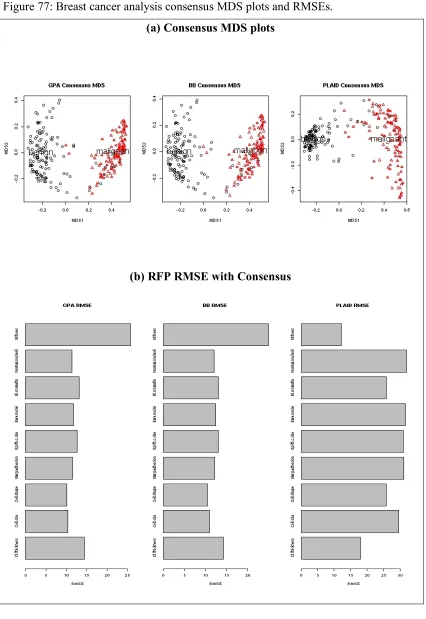 Figure 77: Breast cancer analysis consensus MDS plots and RMSEs.  
