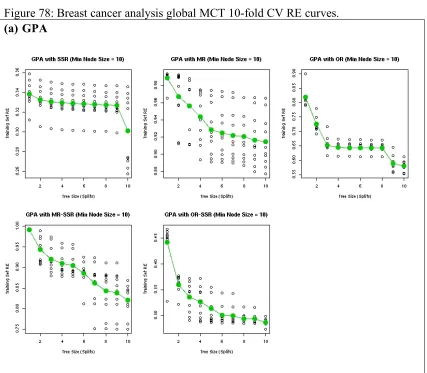Figure 78: Breast cancer analysis global MCT 10-fold CV RE curves. 