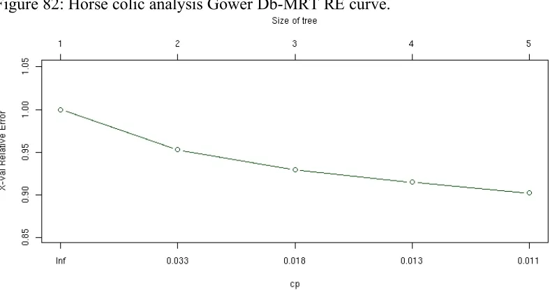 Figure 82: Horse colic analysis Gower Db-MRT RE curve. 