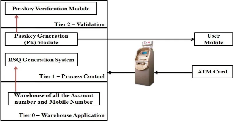 Figure 1. Proposed Model of Third Party Application integrated with the ATM Terminal 