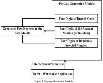 Figure 3. Passkey Generation Module 
