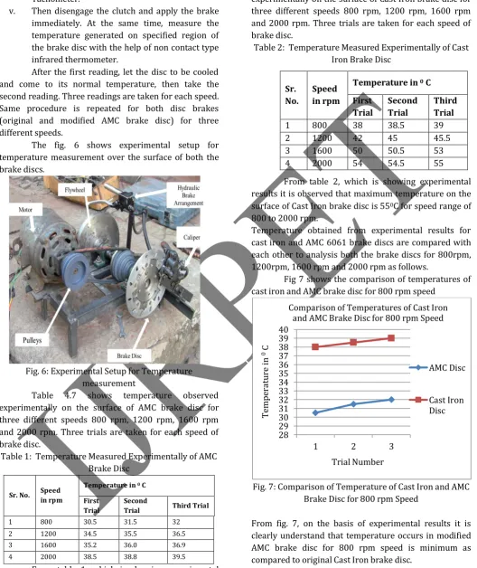 Table 2 experimentally on the surface of Cast Iron brake disc for three different speeds 800 rpm, 1200 rpm, 1600 rpm and 2000 rpm