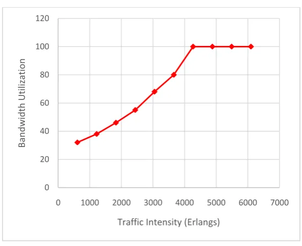 Fig. 7 (a) and (b) shows the variation of queuing delay and bandwidth utilization respectively with the traffic intensity for the Vandeikya – Gboko core transmission Link.Considering the graph of queuing delay 