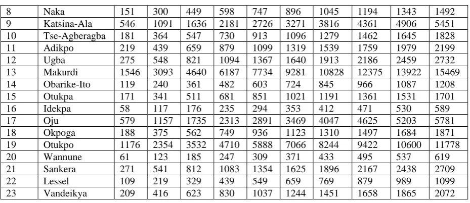 Table II: Aggregate Traffic for Gboko-Makurdi Core Transmission Link Traffic Intensity in Erlangs 