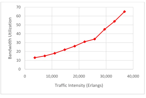 Fig. 2 (a) and (b) shows the variation of queuing delay and bandwidth utilization respectively with the traffic intensity for the Gboko-Makurdi core transmission link