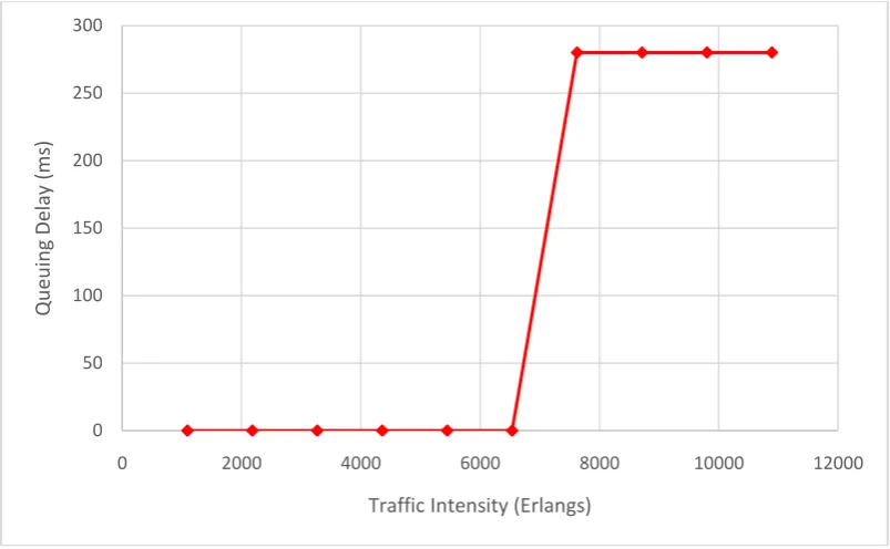 Fig. 4 (a) and (b) shows the variation of queuing delay and bandwidth utilization respectively with the  traffic intensity for the Otukpo – Makurdi core transmission link