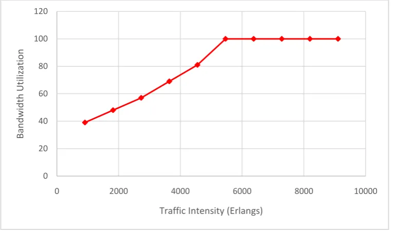 Fig. 5 (a) and (b) shows the variation of queuing delay and bandwidth utilization respectively with the traffic intensityfor theOju – Otukpo core transmission Link