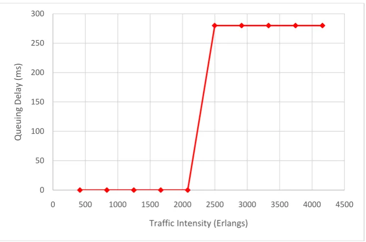 Fig. 6 (a) and (b) shows the variation of queuing delay and bandwidth utilization respectively with the traffic intensityfor the Okpoga – Otukpo core transmission Link