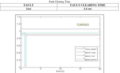 Fig. 3: Fault Analysis 