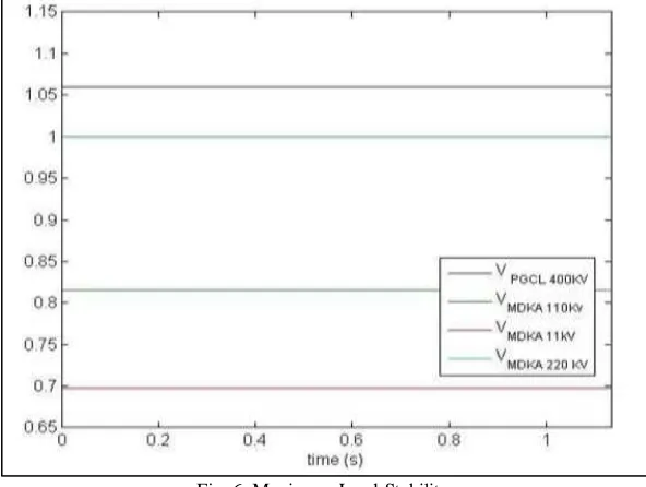 Table - 3 Fault clearing time 