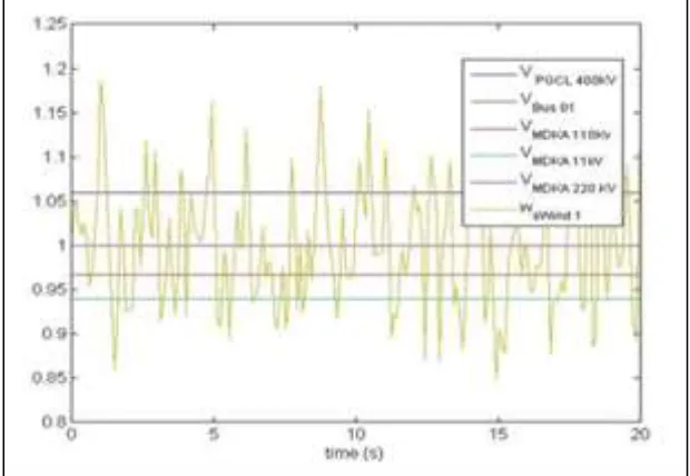 Fig. 8: Bus voltage with wind speed 