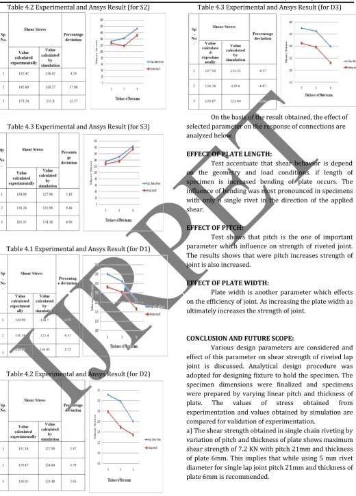 Table 4.2 Experimental and Ansys Result (for S2) 