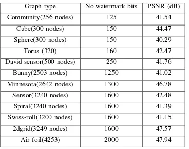 TABLE III: PSNR of sensor graph using different watermarklogos (non-blind)