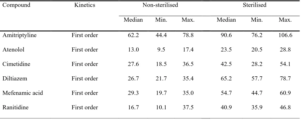 Table 2 Calculated half-lives (in days) for the study pharmaceuticals in sediments under non-sterilized (based  on ten sediments) and sterilised (based on four sediments) conditions  
