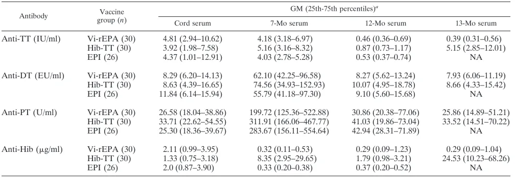 TABLE 3. Vaccinee responses to Vi-rEPA according to cord IgG anti-Vi levels