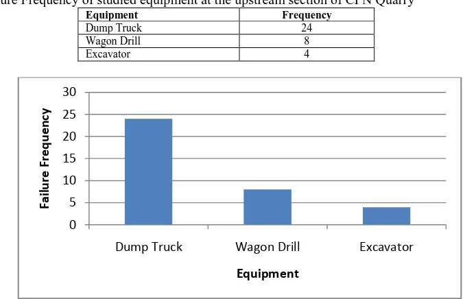 Table 3: Failure Frequency of studied equipment at the upstream section of CPN Quarry The failure analysis of the equipment in thequarryis presented in Tables 3 and Figures 4