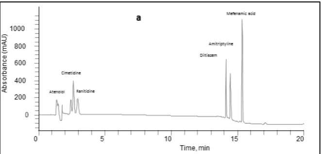 Figure 1 Chromatogram of a mixture of the pharmaceuticals in MeOH. Chromatographic conditions: Zorbax Eclipse XDB-C18 reverse-phase column (250 mm × 4 mm i.d., 5 µm); Mobile phase of 10mM ammonium acetate with acetic acid and ACN at pH= 4.8; flow rate 1.0 