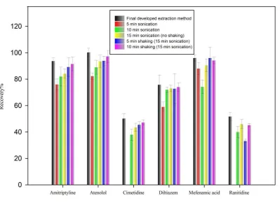 Figure 2 Recovery of selected pharmaceuticals using the optimized method at different sonication and shaking times (BTC sediment)  