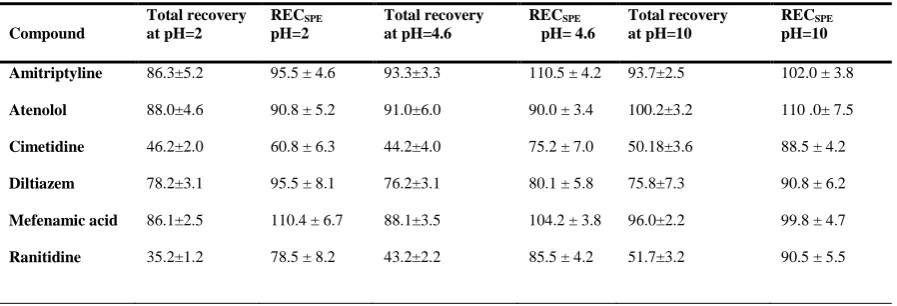 Table 3 Recoveries of the optimized SPE (± SD) and corresponding total recoveries (± SD) and of pharmaceuticals at different pH values (n=3) 
