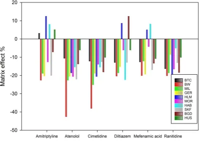 Figure 4 Characterisation of the impacts of matrix interferences on the analysis of the study pharmaceuticals in sediments using UAE extraction, SPE clean-up and LC-ESI-MS/MS detection