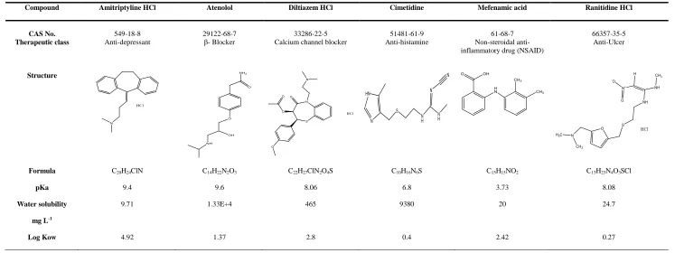Table 1 Structures, physico-chemical properties and therapeutic classes of the pharmaceuticals compounds used in the analytical development studies