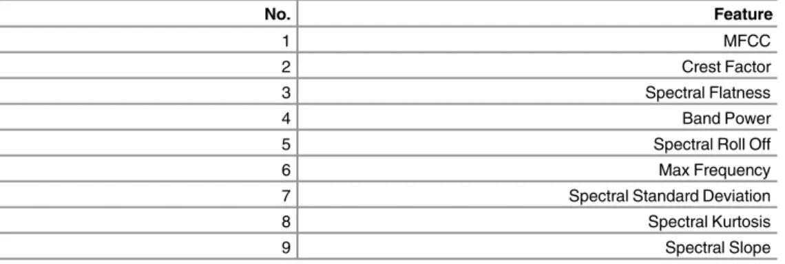 Table 2. List of features used for cough sound detection.