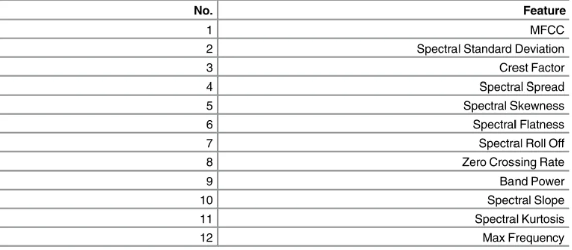 Table 3. List of features used for whooping sound detection.