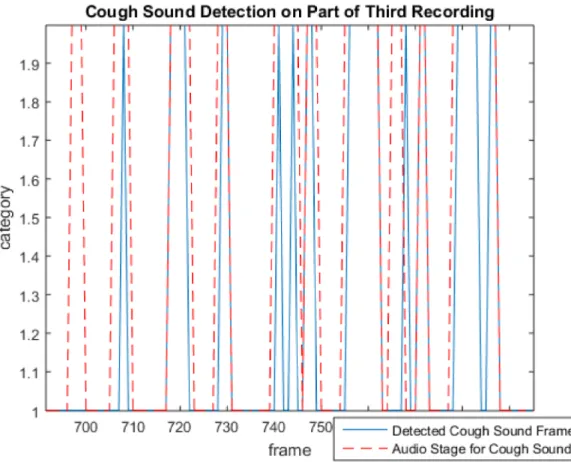 Fig 3 shows an example of several cough instances being detected from an audio recording.